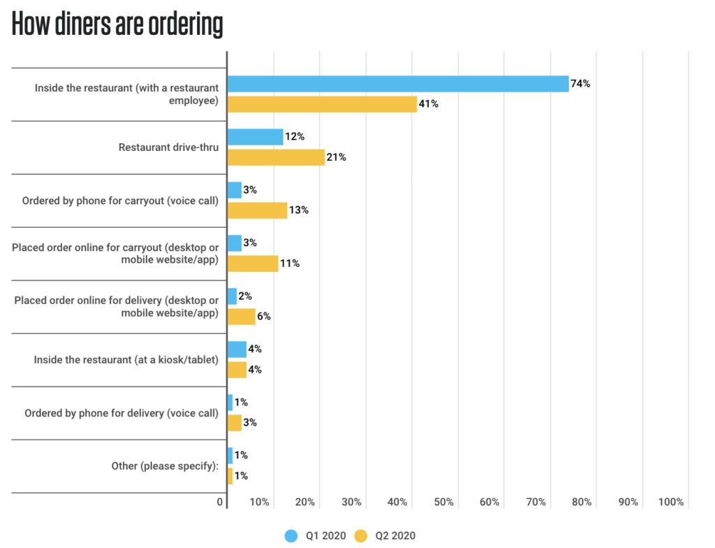 an overall review of digital ordering between quarter one (Q1) and quarter two (Q2) of 2020